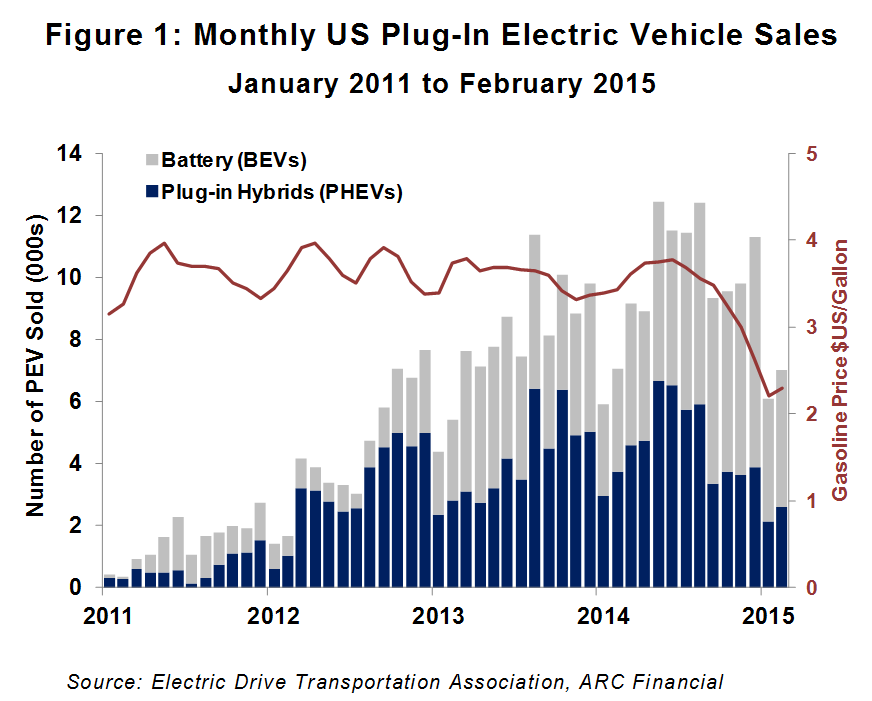 plugging in the consumer the adoption of electrically powered vehicles in the us